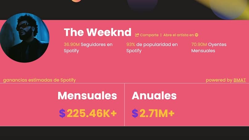ganancias the weeknd spotify